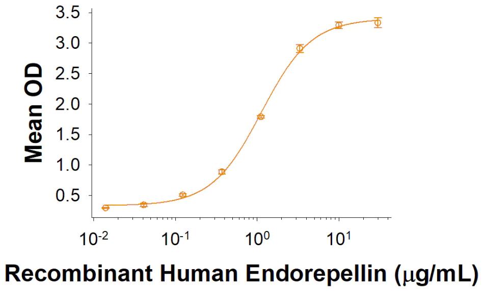 When Recombinant Human VEGFR1/Flt-1 Fc Chimera is immobilized at 5 µg/mL (100 µL/well), Recombinant Human Endorepellin/Perlecan binds with an ED50 of 0.75-6 µg/mL.